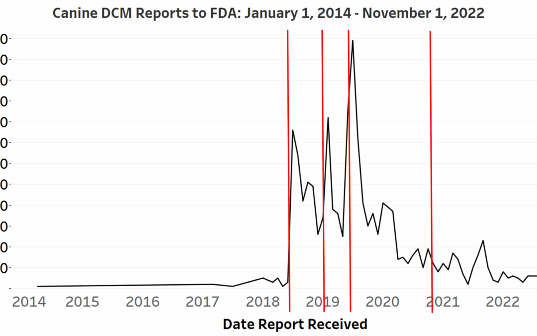 DCM Reports Graph 2022